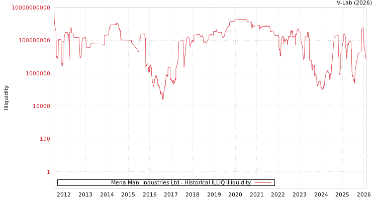 graph of Mena Mani Industries Ltd ILLIQ-HIST