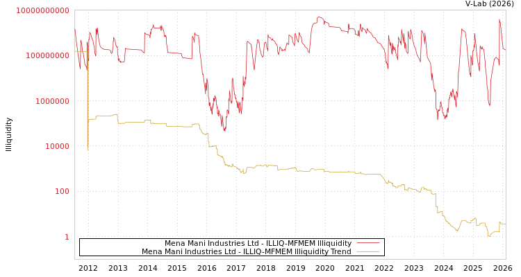 graph of Mena Mani Industries Ltd ILLIQ-MFMEM
