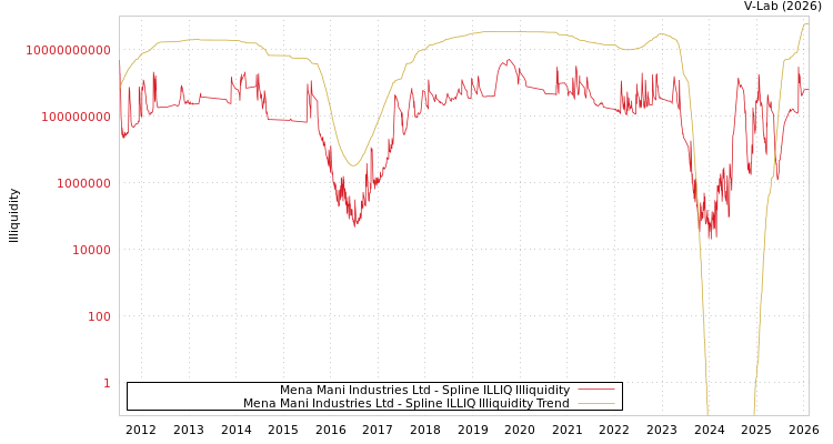 graph of Mena Mani Industries Ltd ILLIQ-SMEM