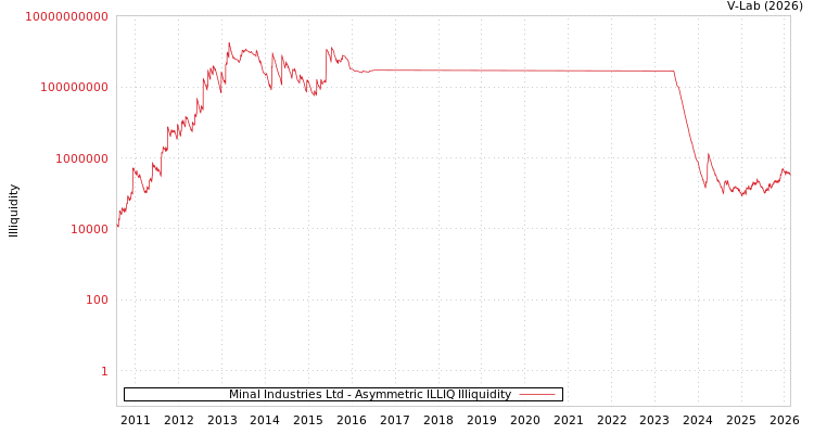 graph of Minal Industries Ltd ILLIQ-AMEM