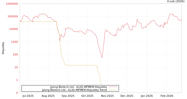 graph of Jyong Biotech Ltd ILLIQ-MFMEM