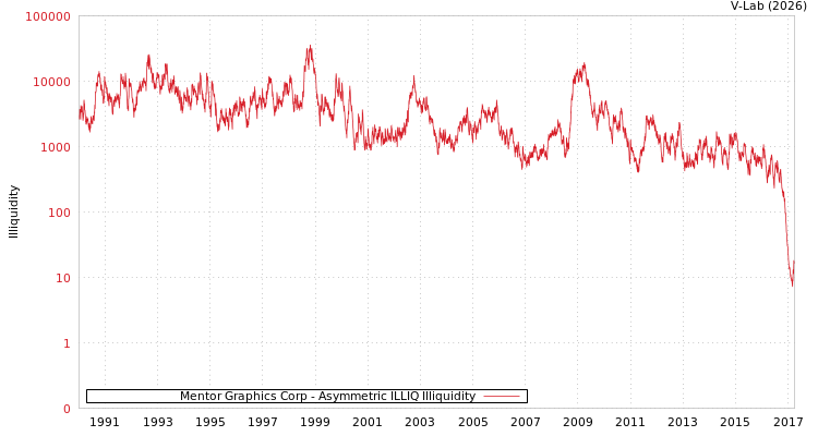 graph of Mentor Graphics Corp ILLIQ-AMEM