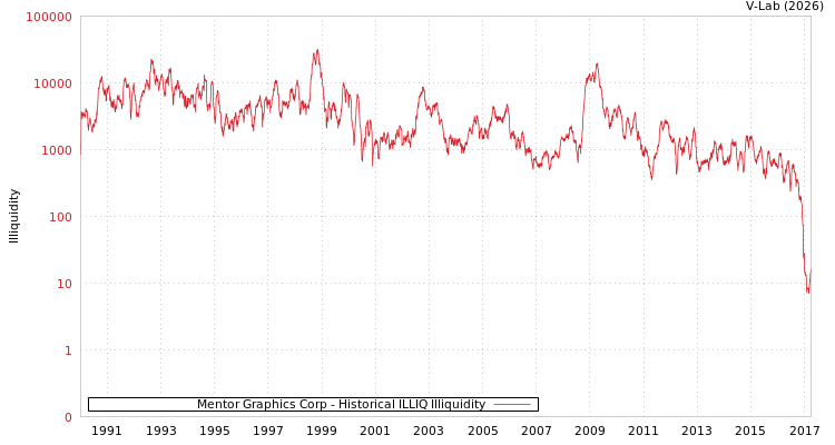 graph of Mentor Graphics Corp ILLIQ-HIST