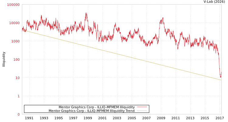 graph of Mentor Graphics Corp ILLIQ-MFMEM