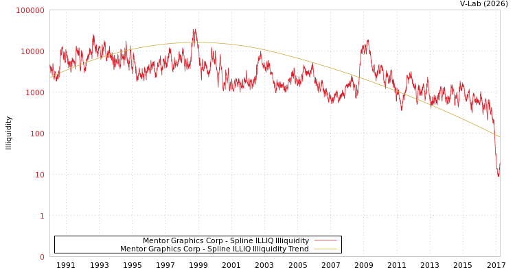 graph of Mentor Graphics Corp ILLIQ-SMEM