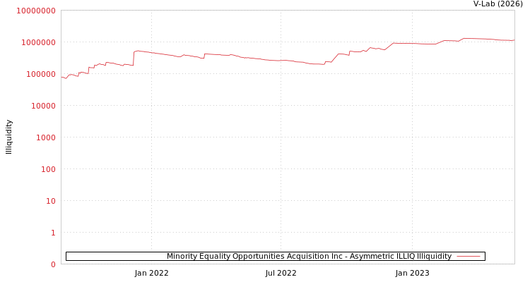 graph of Minority Equality Opportunities Acquisition Inc ILLIQ-AMEM