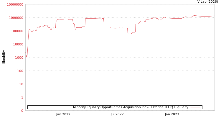 graph of Minority Equality Opportunities Acquisition Inc ILLIQ-HIST