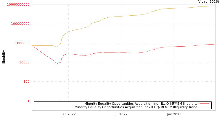 graph of Minority Equality Opportunities Acquisition Inc ILLIQ-MFMEM