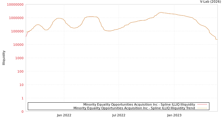 graph of Minority Equality Opportunities Acquisition Inc ILLIQ-SMEM