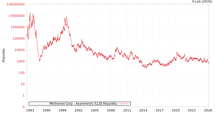graph of Methanex Corp ILLIQ-AMEM