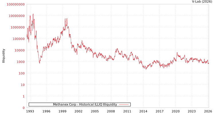 graph of Methanex Corp ILLIQ-HIST