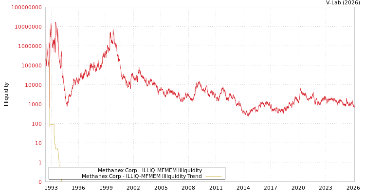 graph of Methanex Corp ILLIQ-MFMEM