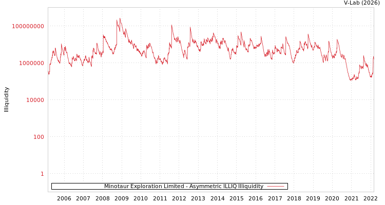 graph of Minotaur Exploration Limited ILLIQ-AMEM