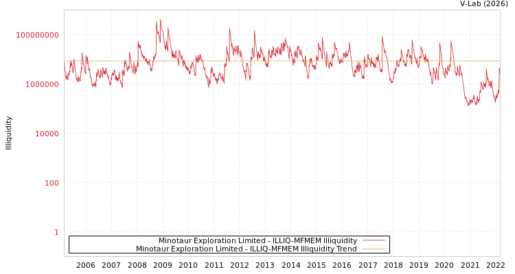 graph of Minotaur Exploration Limited ILLIQ-MFMEM
