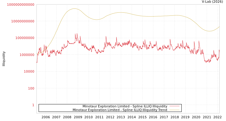 graph of Minotaur Exploration Limited ILLIQ-SMEM