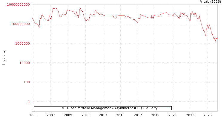 graph of MID East Portfolio Managemen ILLIQ-AMEM