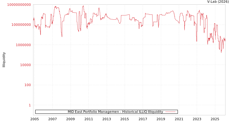 graph of MID East Portfolio Managemen ILLIQ-HIST