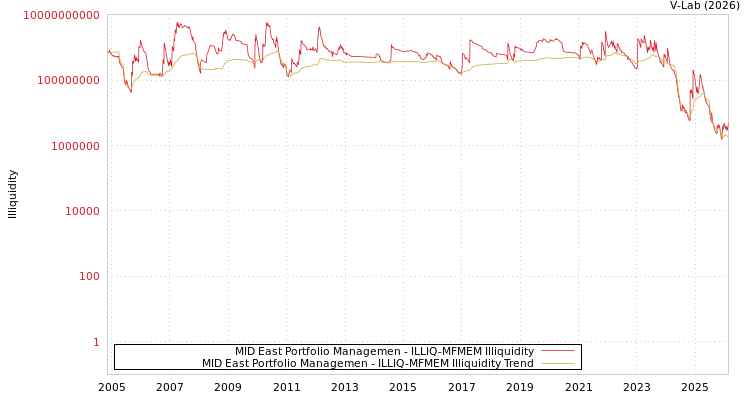 graph of MID East Portfolio Managemen ILLIQ-MFMEM