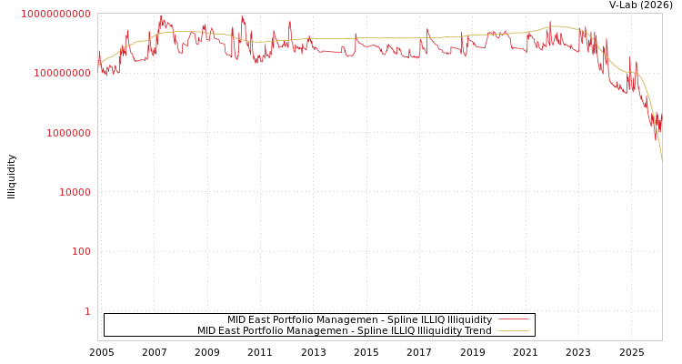 graph of MID East Portfolio Managemen ILLIQ-SMEM