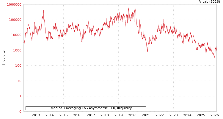 graph of Medical Packaging Co ILLIQ-AMEM