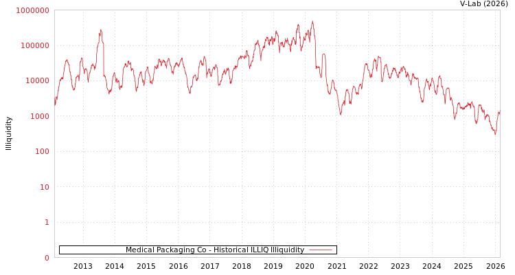 graph of Medical Packaging Co ILLIQ-HIST
