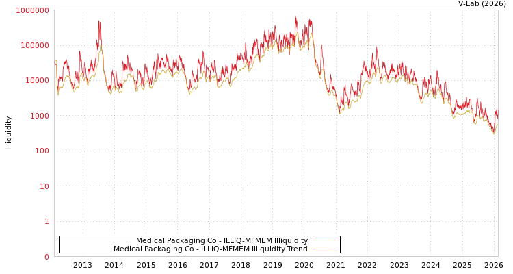 graph of Medical Packaging Co ILLIQ-MFMEM