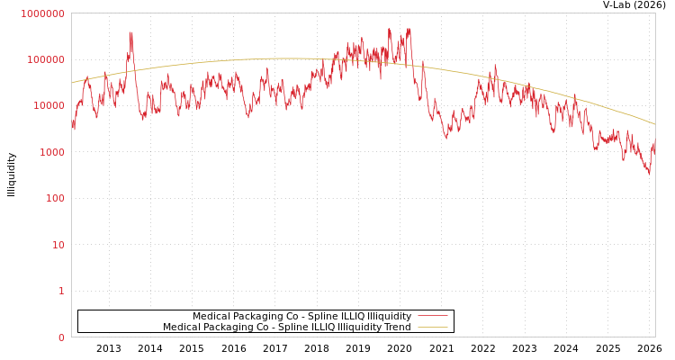 graph of Medical Packaging Co ILLIQ-SMEM