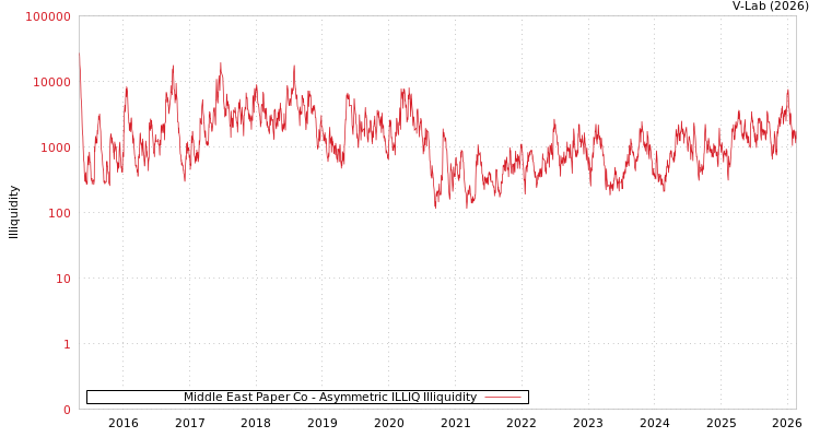 graph of Middle East Paper Co ILLIQ-AMEM