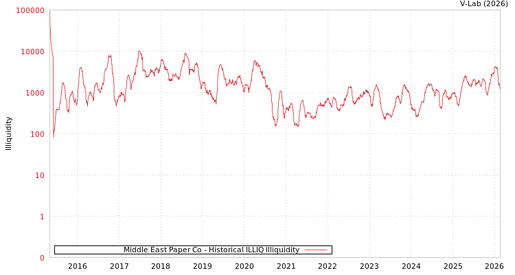 graph of Middle East Paper Co ILLIQ-HIST