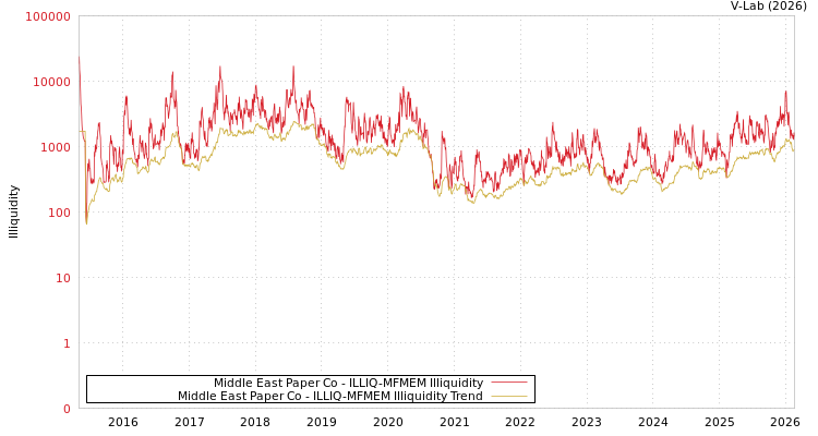 graph of Middle East Paper Co ILLIQ-MFMEM