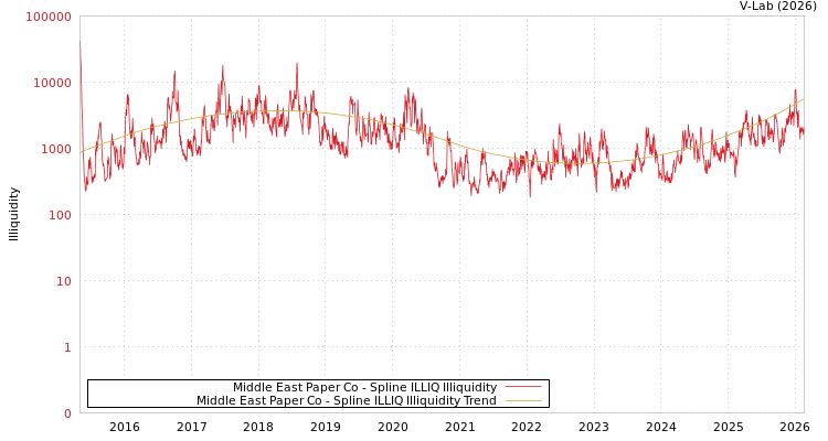 graph of Middle East Paper Co ILLIQ-SMEM