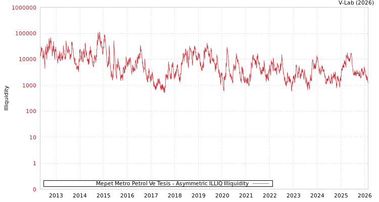 graph of Mepet Metro Petrol Ve Tesis ILLIQ-AMEM