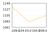Impact of return on liquidity tomorrow