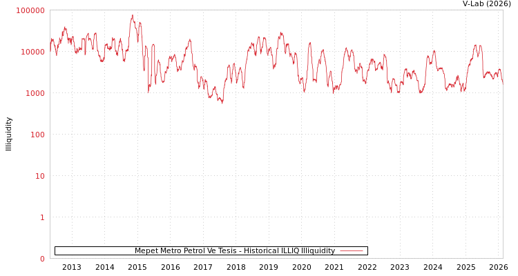 graph of Mepet Metro Petrol Ve Tesis ILLIQ-HIST
