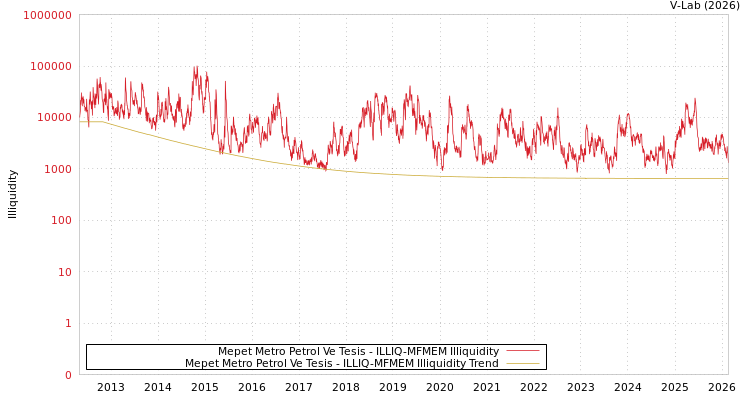 graph of Mepet Metro Petrol Ve Tesis ILLIQ-MFMEM