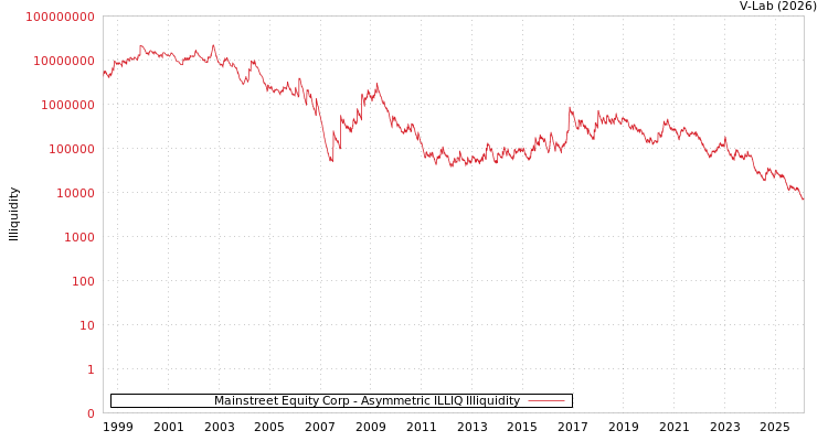 graph of Mainstreet Equity Corp ILLIQ-AMEM
