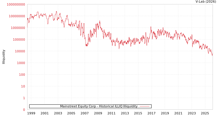graph of Mainstreet Equity Corp ILLIQ-HIST