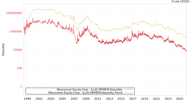 graph of Mainstreet Equity Corp ILLIQ-MFMEM
