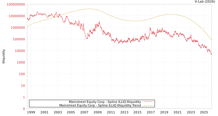 graph of Mainstreet Equity Corp ILLIQ-SMEM
