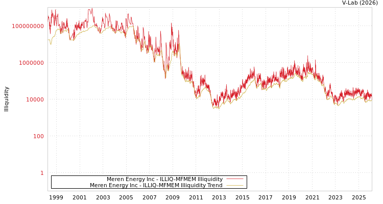 graph of Meren Energy Inc ILLIQ-MFMEM