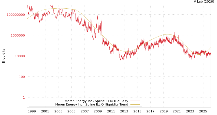 graph of Meren Energy Inc ILLIQ-SMEM