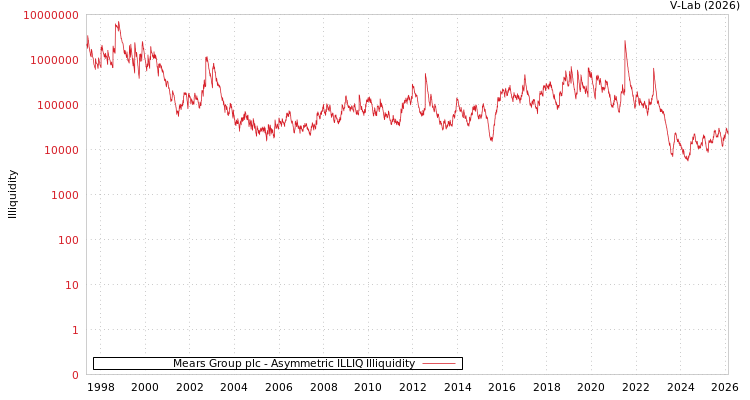 graph of Mears Group plc ILLIQ-AMEM