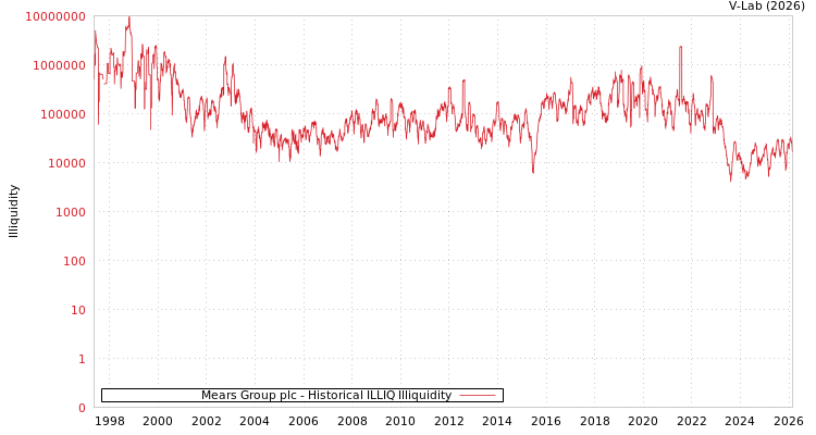 graph of Mears Group plc ILLIQ-HIST