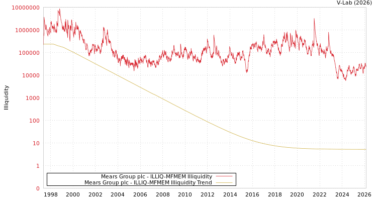 graph of Mears Group plc ILLIQ-MFMEM