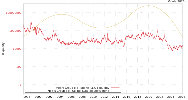 graph of Mears Group plc ILLIQ-SMEM