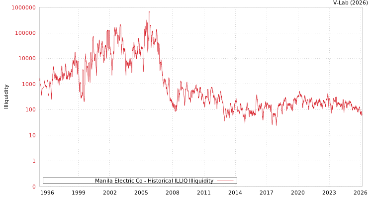 graph of Manila Electric Co ILLIQ-HIST