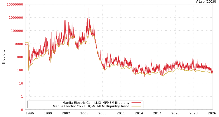 graph of Manila Electric Co ILLIQ-MFMEM