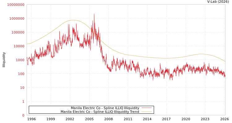 graph of Manila Electric Co ILLIQ-SMEM