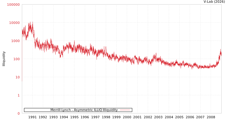 graph of Merrill Lynch ILLIQ-AMEM