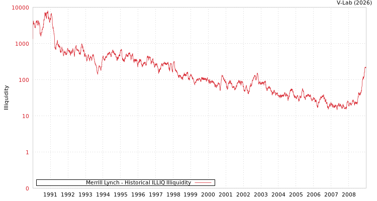 graph of Merrill Lynch ILLIQ-HIST